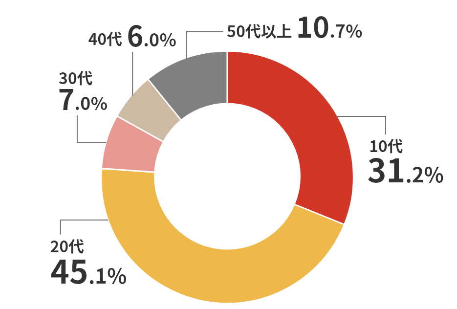 10代31.2%、20代45.1%、30代7.0%、40代6.0%、50代以上10.7%